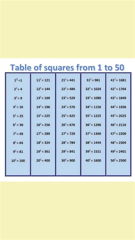 Table of square from 1 to 50 – Artofit