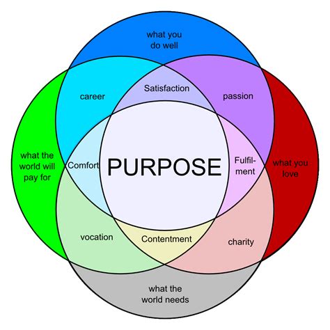 Finding out WHY? Needing a purpose. | Venn diagram, Life purpose ...