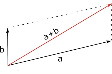 Vector Addition Calculator - Inch Calculator