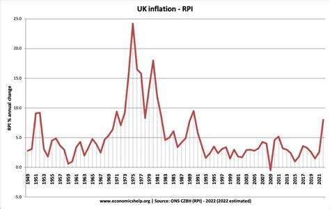 History of Inflation in UK - Economics Help