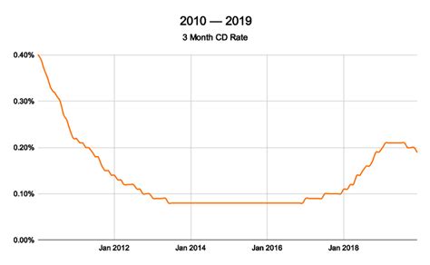 Historical CD Rates by Year (1967 to 2023) — With Charts – financiallitforall.org