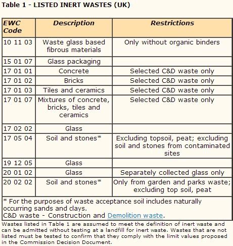 Inert Waste Criteria