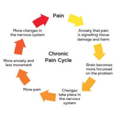 Simple pains can become Chronic Pain - West Suburban Pain Relief