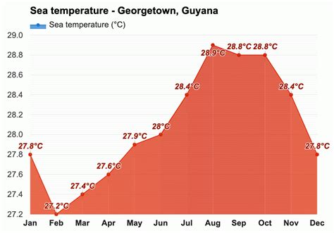 May weather - Spring 2024 - Georgetown, Guyana