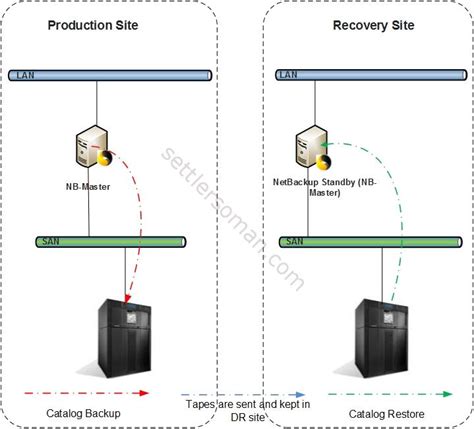 Step by step: 3 scenarios with HOWTO for recover NetBackup Catalog in a ...