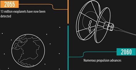 A Timeline of the Future Space Exploration, part 2 | WordlessTech