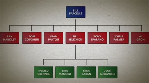 'NFL Films Presents': NFL coaching trees