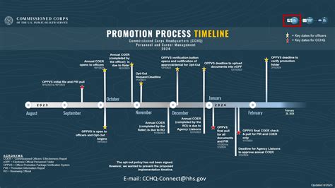 Commissioned Corps Management Information System