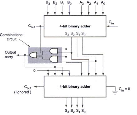 Implement single digit BCD adder using 4-bit binary adder IC7483. Show ...