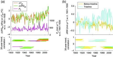 Trends in climate variables and growth anomalies. (a) Temporal ...