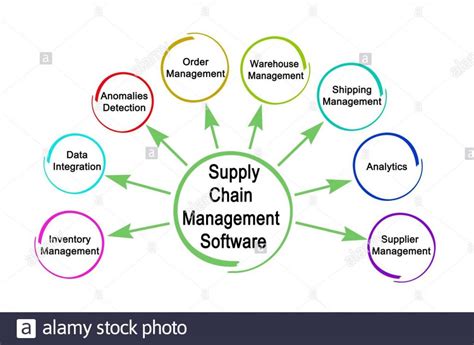 TOP 10 LEADING SUPPLY CHAIN MANAGEMENT SOFTWARE | Multimix Blog