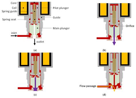 Modeling the Dynamic Behavior of a Pilot-Operated Solenoid Valve for an Ultra-High Pressure Vessel