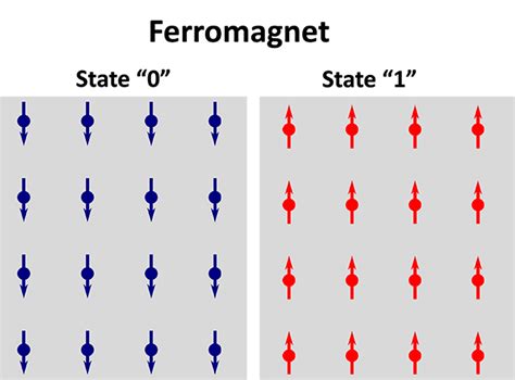 Antiferromagnets as a new kind of information storage technology – Lightsources.org