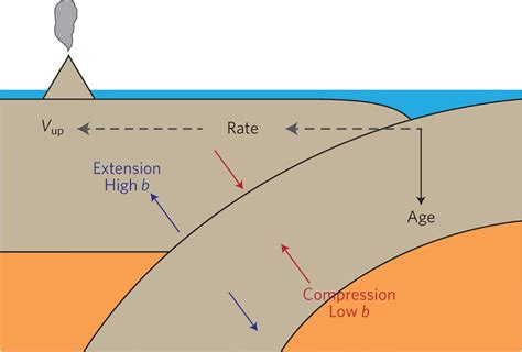 Schematic diagram of a subduction zone. : Earthquake size distribution in subduction zones ...