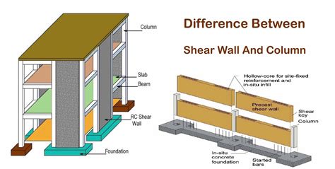 Difference Between Shear Wall And Column | Engineering Discoveries