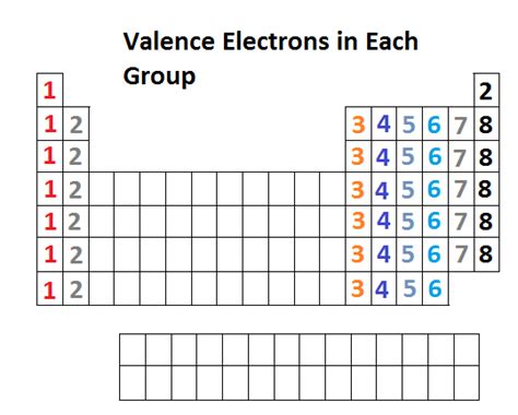 valence electrons - Google Search | Science | Pinterest | Chemistry ...