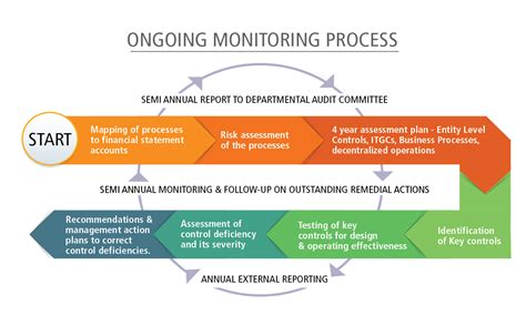 Internal audit of the system of internal controls over financial ...