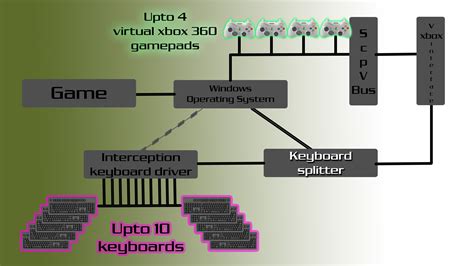 GitHub - djlastnight/KeyboardSplitterXbox: Creates up to 4 virtual xbox ...