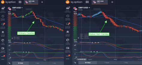 Heiken Ashi. Candlestick Chart on Steroids - IQ Option Broker Official Blog