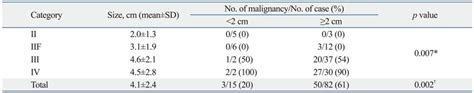 Renal Cyst Size and Number of Malignancy | Download Scientific Diagram