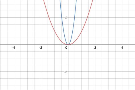 Compress or Stretch Function Horizontally: f(cx) - Expii