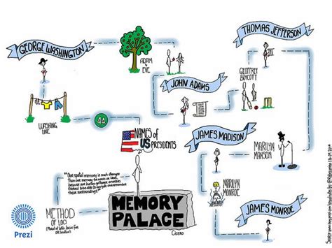 Memory Palace | Sketch notes, How to memorize things, Memories