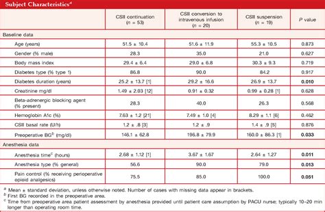 [PDF] Comparison of Insulin Pump Therapy (Continuous Subcutaneous Insulin Infusion) to ...