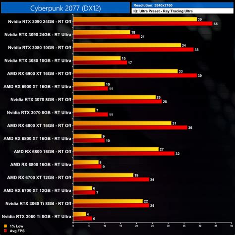 Cyberpunk 2077: Ray Tracing on AMD GPUs Benchmarked! | KitGuru