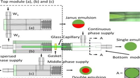 A hybrid modular microfluidic device for emulsion generation | Sensors