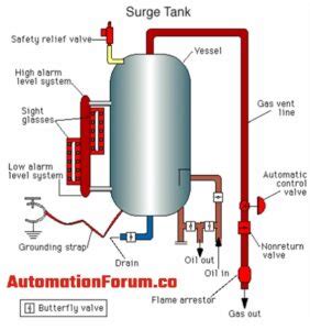 What is a surge tank? | Instrumentation and Control Engineering