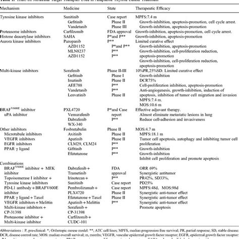 Trials on Molecular Target Therapies Used in Anaplastic Thyroid Cancer ...