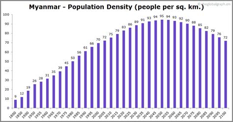 Myanmar Population | 2021 | The Global Graph