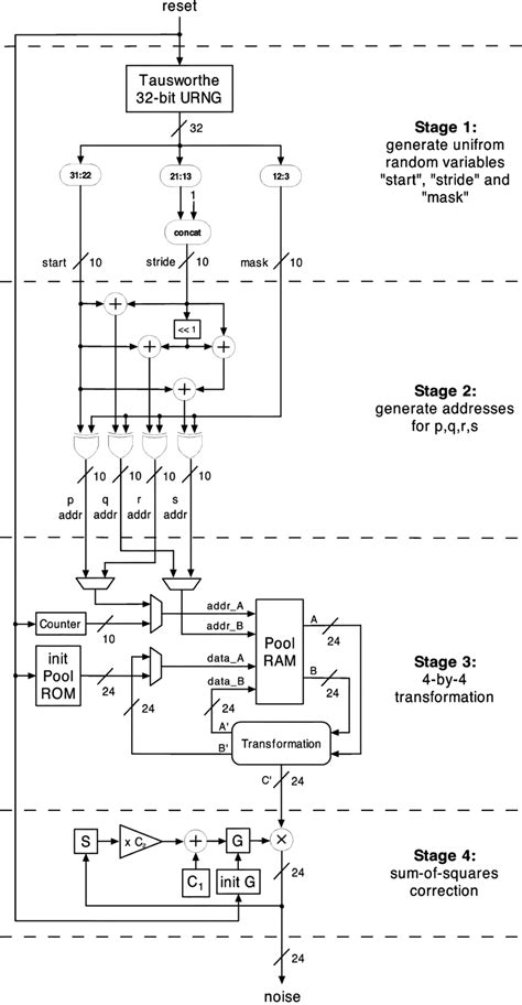 Overview of our Gaussian noise generator architecture based on the ...