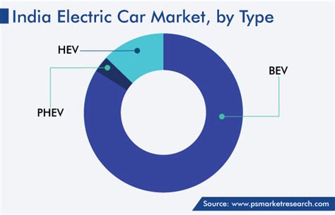 India Electric Car Market | Demand Forecast Report, 2023-2030