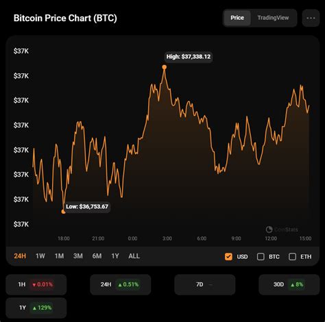 Bitcoin (BTC) Price Analysis for November 28