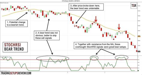 Active Trading with the StochRSI Indicator - Trading Setups Review