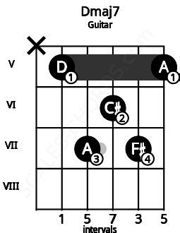 Dmaj7 Guitar Chord | D major seventh | Scales-Chords