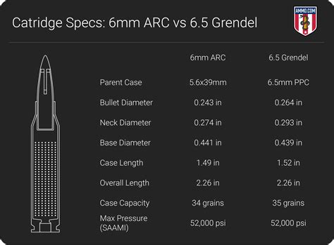 6mm ARC vs 6.5 Grendel: Which AR-15 Round Is Best?