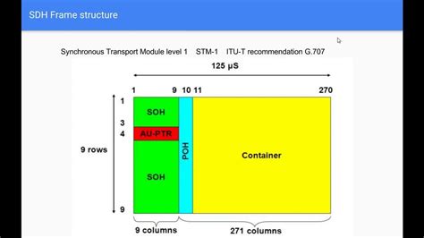 what is SDH technology , STM Frame structure overview - YouTube