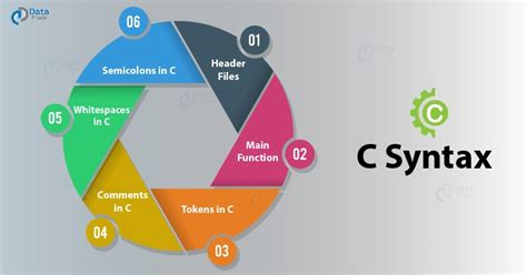 C Syntax Rules - Learn the ABCs of Programming in C Language - DataFlair