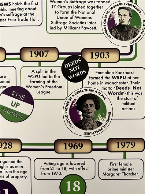 Suffrage timeline covering the key events during the Suffragettes and Suffragists fight for the ...