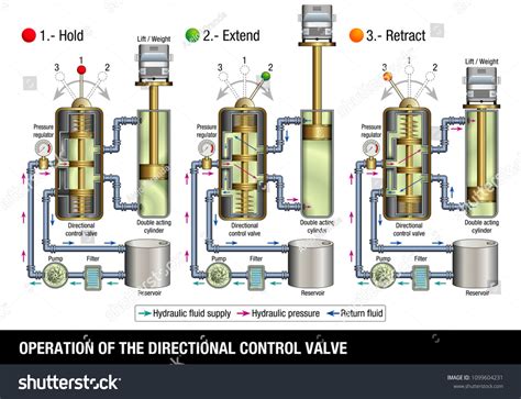 Operation Directional Control Valve Graphic Illustrates Stock Vector (Royalty Free) 1099604231