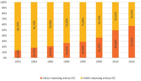 Changes in the proportion of urban-rural population in China | Download ...