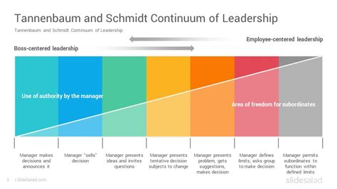 Tannenbaum-Schmidt Leadership Continuum Model PowerPoint Template ...