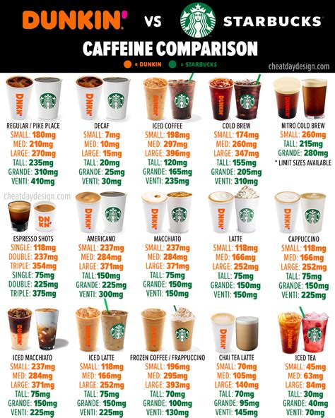 Dunkin Donuts Coffee Vs Starbucks