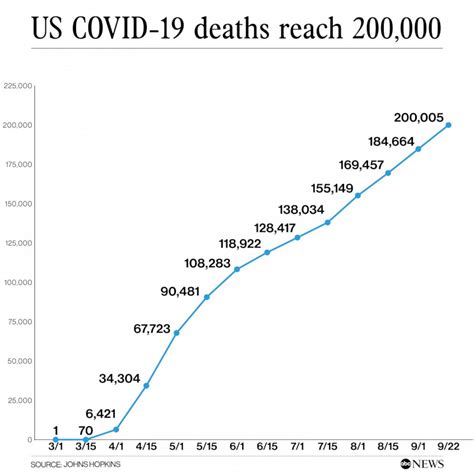 200,000 Americans have died from coronavirus: A look at that grim milestone in context - Good ...