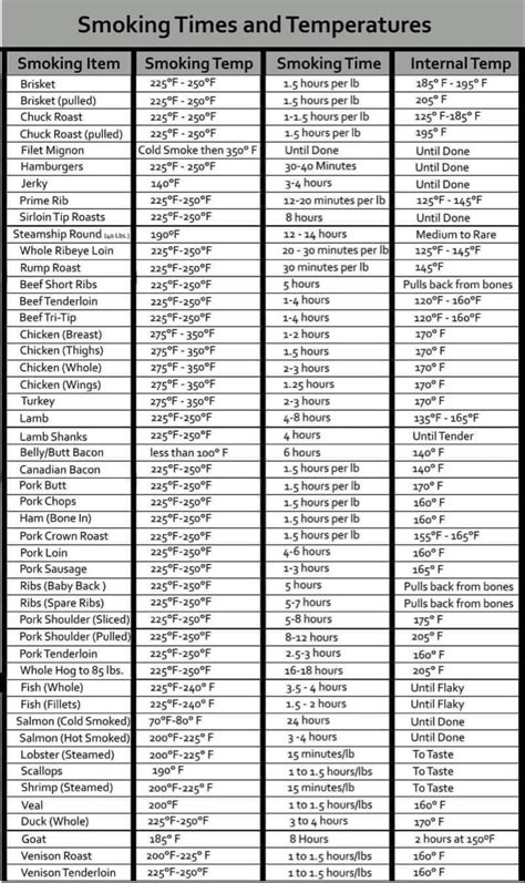 Smoking temps | Smoker cooking times, Smoker cooking, Big green egg recipes