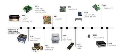 History Of Computers Timeline Summary