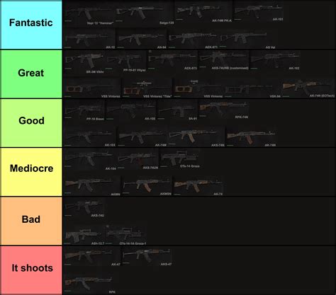 Anomaly AK pattern weapons tier list based on personal experience. : r ...