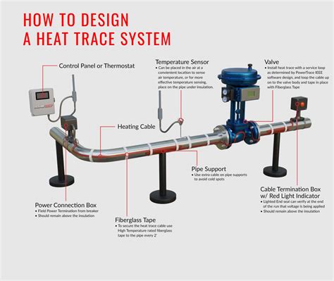 How to Calculate a Heat Trace System | Powertrace